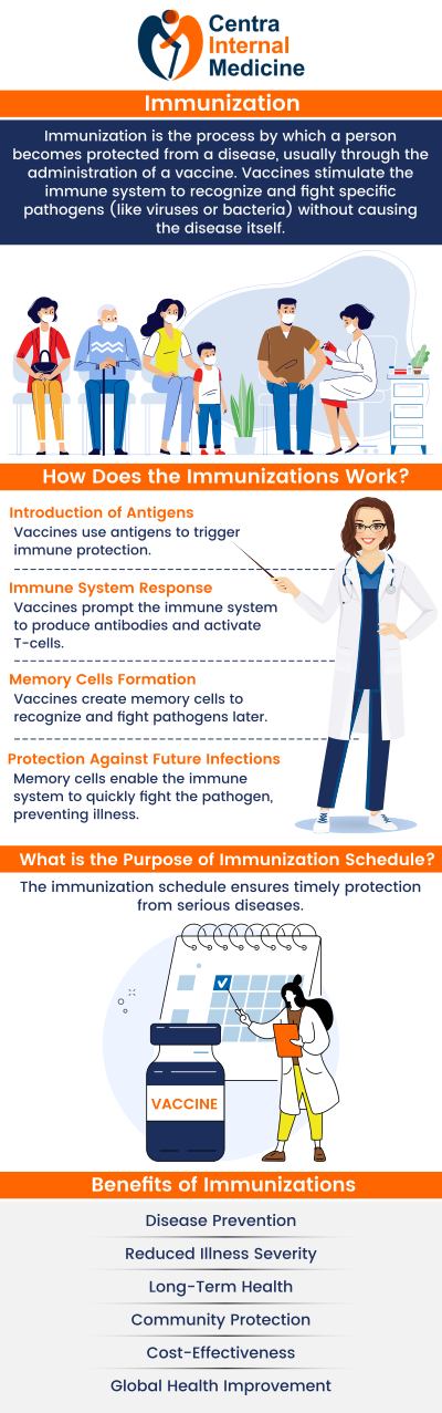 Immunizations shield people from infectious illnesses by boosting the immune system's ability to develop defenses against particular bacteria or viruses, which averts further infections. Immunizations against illness are crucial for maintaining public health because they prevent the transmission of infections and provide herd immunity, which shields vulnerable populations. Immunizations are administered by Dr. Manish, MD, at Centra Internal Medicine. For more information, please contact us or schedule an appointment online. We have convenient locations in Sun City, AZ, Phoenix, AZ, Prescott, AZ, and Buckeye, AZ. Immunizations shield people from infectious illnesses by boosting the immune system's ability to develop defenses against particular bacteria or viruses, which averts further infections. Immunizations against illness are crucial for maintaining public health because they prevent the transmission of infections and provide herd immunity, which shields vulnerable populations. Immunizations are administered by Dr. Manish, MD, at Centra Internal Medicine. For more information, please contact us or schedule an appointment online. We have convenient locations in Sun City, AZ, Phoenix, AZ, Prescott, AZ, and Buckeye, AZ.
