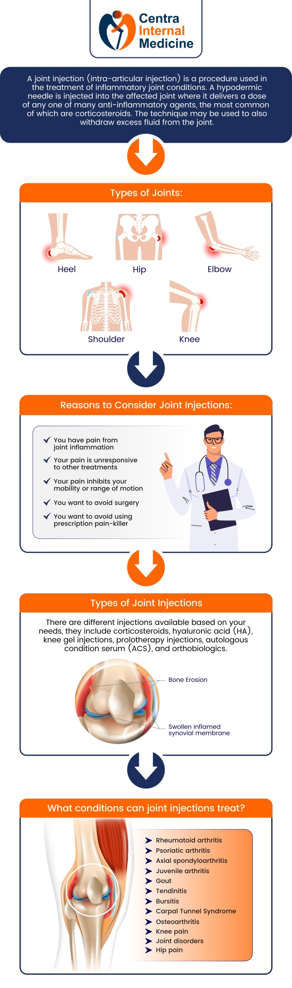 Joint injections are provided by Dr. Manish, MD, at Centra Internal Medicine to reduce pain and inflammation in afflicted joints, which are frequently brought on by injuries or illnesses like arthritis. With these injections, patients can have more focused relief, more mobility, and a decreased need for more involved therapies like surgery. For more information, please contact us or schedule an appointment online. We have convenient locations in Sun City, AZ, Phoenix, AZ, Prescott, AZ, and Buckeye, AZ. Joint injections are provided by Dr. Manish, MD, at Centra Internal Medicine to reduce pain and inflammation in afflicted joints, which are frequently brought on by injuries or illnesses like arthritis. With these injections, patients can have more focused relief, more mobility, and a decreased need for more involved therapies like surgery. For more information, please contact us or schedule an appointment online. We have convenient locations in Sun City, AZ, Phoenix, AZ, Prescott, AZ, and Buckeye, AZ.