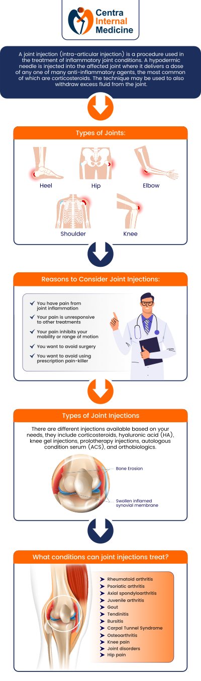 Joint injections are provided by Dr. Manish, MD, at Centra Internal Medicine to reduce pain and inflammation in afflicted joints, which are frequently brought on by injuries or illnesses like arthritis. With these injections, patients can have more focused relief, more mobility, and a decreased need for more involved therapies like surgery. For more information, please contact us or schedule an appointment online. We have convenient locations in Sun City, AZ, Phoenix, AZ, Prescott, AZ, and Buckeye, AZ. Joint injections are provided by Dr. Manish, MD, at Centra Internal Medicine to reduce pain and inflammation in afflicted joints, which are frequently brought on by injuries or illnesses like arthritis. With these injections, patients can have more focused relief, more mobility, and a decreased need for more involved therapies like surgery. For more information, please contact us or schedule an appointment online. We have convenient locations in Sun City, AZ, Phoenix, AZ, Prescott, AZ, and Buckeye, AZ.