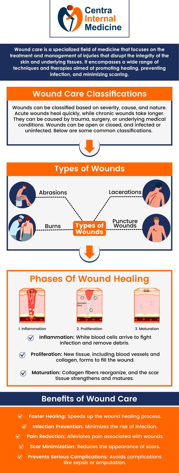 Wounds can be caused by trauma, accidents, surgery, or underlying health conditions, leading to breaks in the skin or deeper tissues. Cleaning the wound, applying appropriate dressings, and monitoring for signs of infection are key steps in managing wounds. For more serious injuries or chronic wounds, visit healthcare professionals to ensure proper treatment, prevent complications, and promote effective healing. For more information, please contact us or schedule an appointment online. We have convenient locations in Sun City, AZ, Phoenix, AZ, Prescott, AZ, and Buckeye, AZ.
