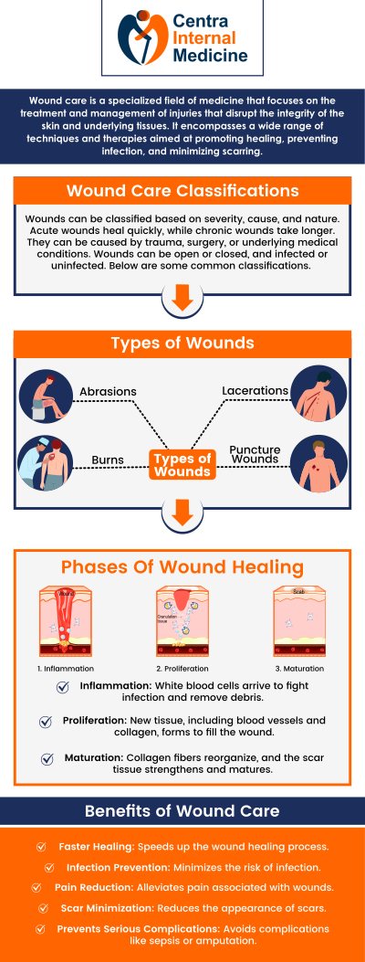 Wounds can be caused by trauma, accidents, surgery, or underlying health conditions, leading to breaks in the skin or deeper tissues. Cleaning the wound, applying appropriate dressings, and monitoring for signs of infection are key steps in managing wounds. For more serious injuries or chronic wounds, visit healthcare professionals to ensure proper treatment, prevent complications, and promote effective healing. For more information, please contact us or schedule an appointment online. We have convenient locations in Sun City, AZ, Phoenix, AZ, Prescott, AZ, and Buckeye, AZ.