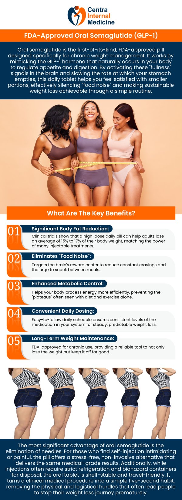 The FDA approval of oral semaglutide marks a major breakthrough as the first GLP-1 pill available for weight loss, offering a needle-free treatment option. This oral medication helps regulate appetite and supports weight management when combined with healthy lifestyle changes. At Centra Internal Medicine, Dr. Manish Sahni, MD, provides personalized care to help patients safely and effectively incorporate this FDA-approved option into their weight loss journey. For more information, please contact us or schedule an appointment online. We have convenient locations in Sun City, AZ, Phoenix, AZ, Prescott, AZ, and Buckeye, AZ.