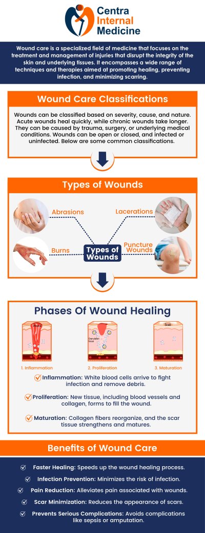 Wounds can be caused by trauma, accidents, surgery, or underlying health conditions, leading to breaks in the skin or deeper tissues. Cleaning the wound, applying appropriate dressings, and monitoring for signs of infection are key steps in managing wounds. For more serious injuries or chronic wounds, visit healthcare professionals to ensure proper treatment, prevent complications, and promote effective healing. For more information, please contact us or schedule an appointment online. We are conveniently located at 13000 N. 103rd Avenue Suite 60, Sun City, AZ 85351. Wounds can be caused by trauma, accidents, surgery, or underlying health conditions, leading to breaks in the skin or deeper tissues. Cleaning the wound, applying appropriate dressings, and monitoring for signs of infection are key steps in managing wounds. For more serious injuries or chronic wounds, visit healthcare professionals to ensure proper treatment, prevent complications, and promote effective healing. For more information, please contact us or schedule an appointment online. We are conveniently located at 13000 N. 103rd Avenue Suite 60, Sun City, AZ 85351.
